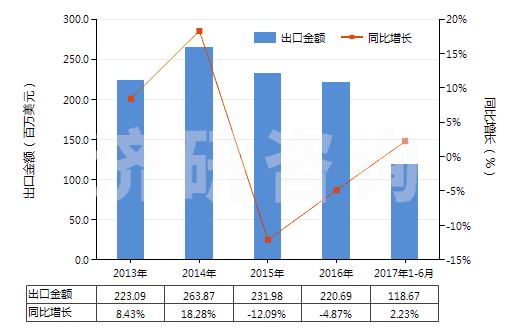 2013-2017年6月中國陰離子型有機表面活性劑(不論是否零售包裝,肥皂除外)(HS34021100)出口總額及增速統(tǒng)計 2013-2017年6月中國陰離子型有機表面活性劑(不論是否零售包裝,肥皂除外)(HS34021100)出口總額及增速統(tǒng)計